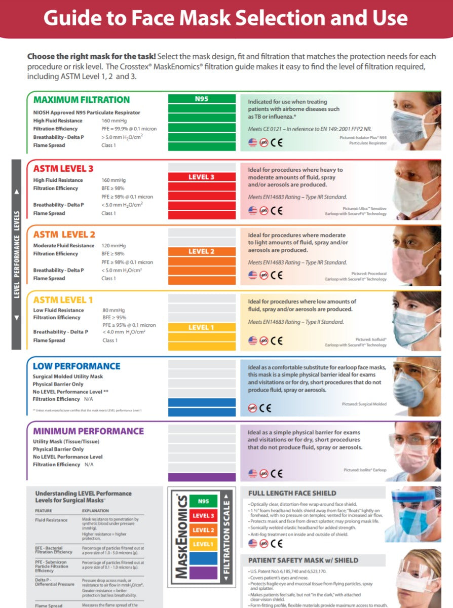 Guide to Face Mask Selection and Use chart
