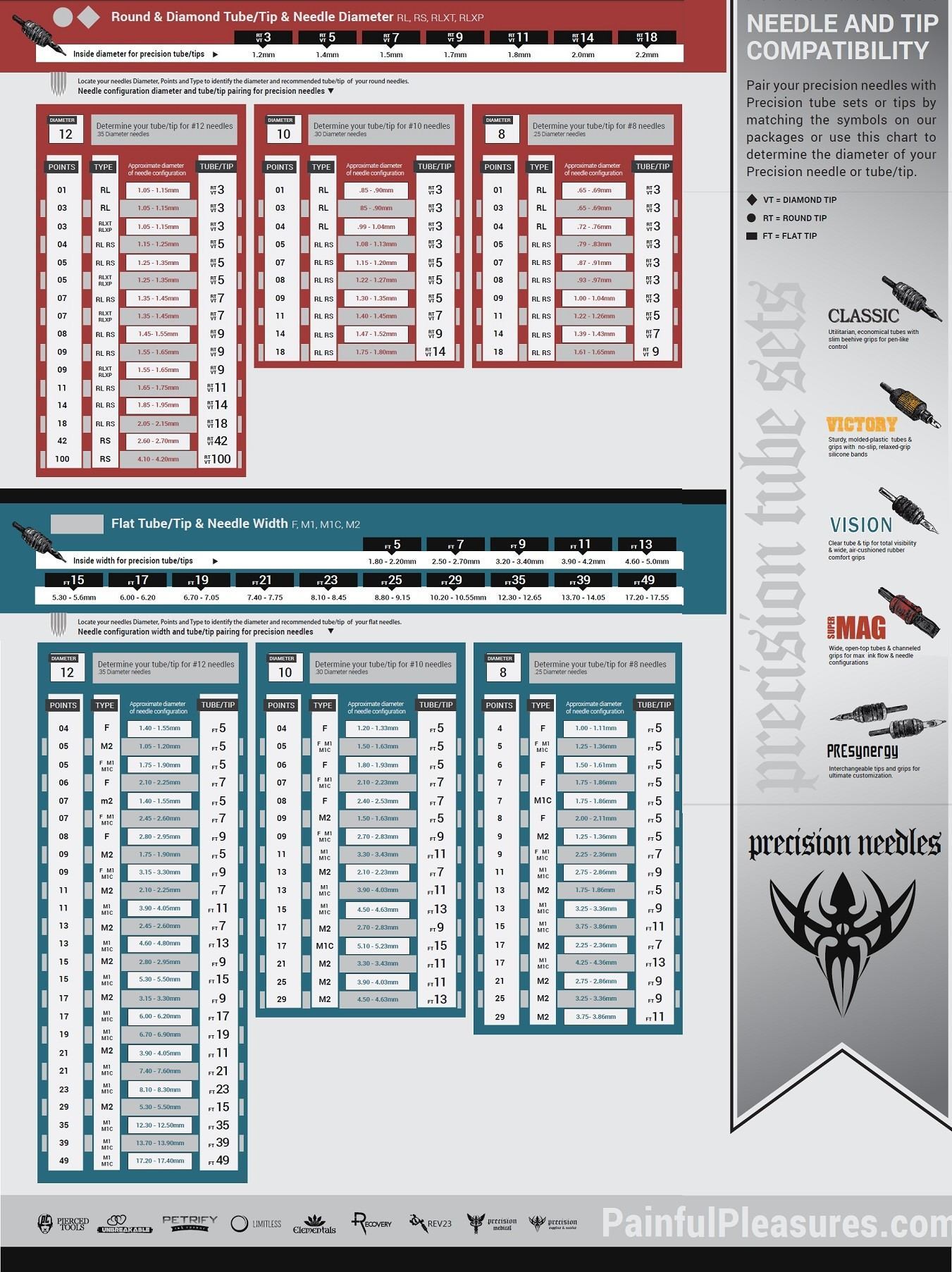 Tube/Tip Compatibility Chart